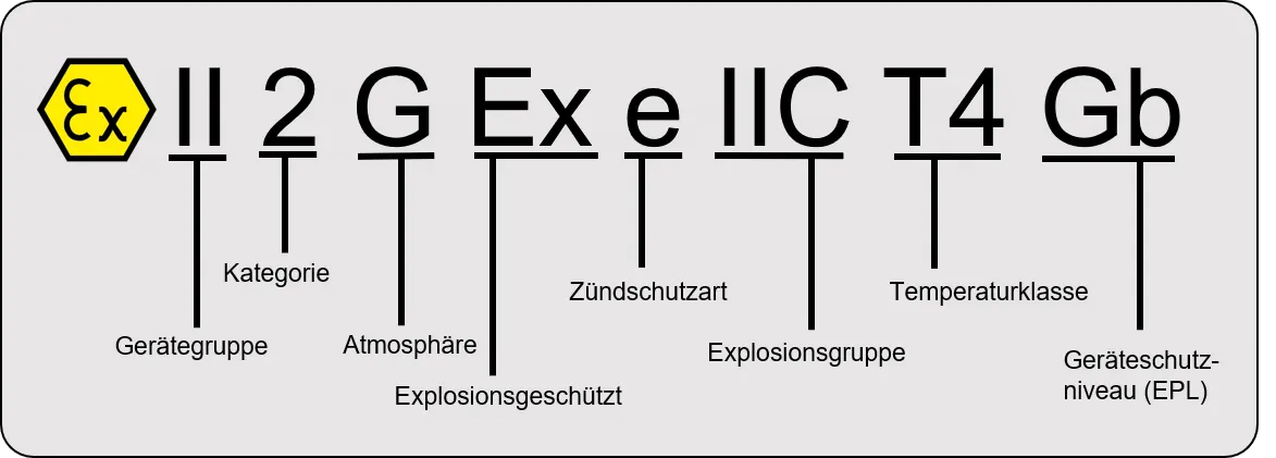 Typbezeichnung Explosionsgeschützt | blecher.de