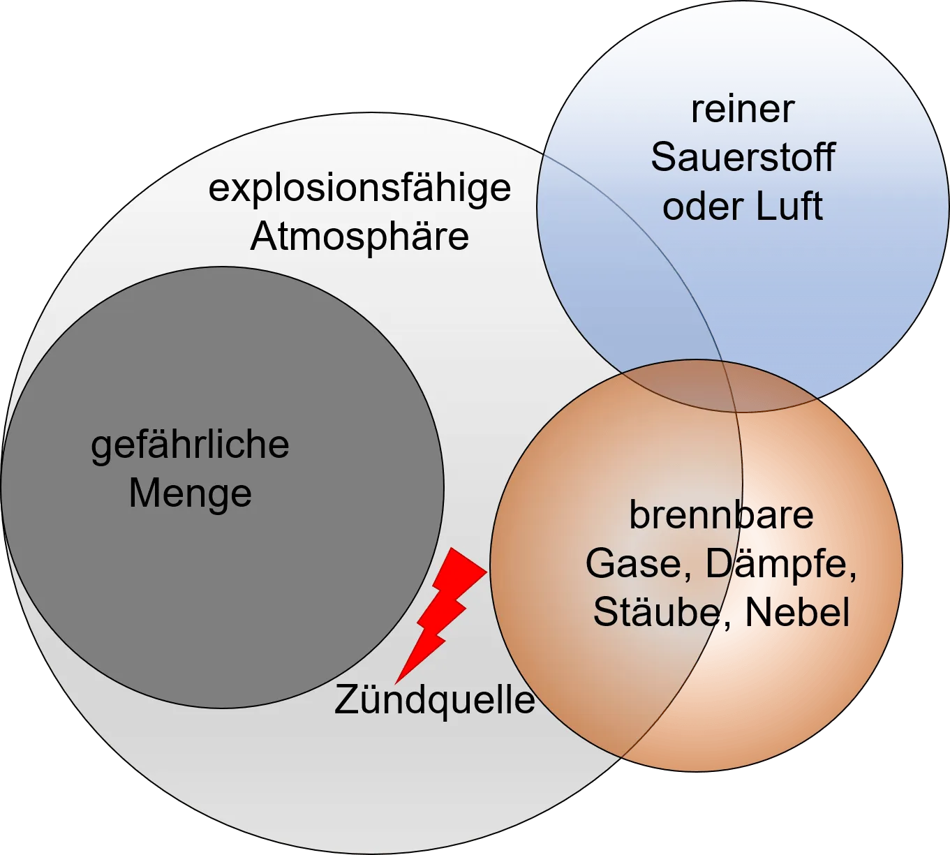Schemazeichnung Explosionsgefährdeter Bereich | blecher.de