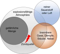 Explosionsgefährdeter Bereich, ATEX-Bereich | blecher.de