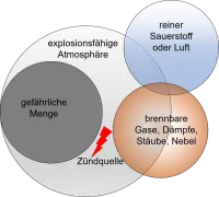Explosionsgefährdeter Bereich, ATEX-Bereich