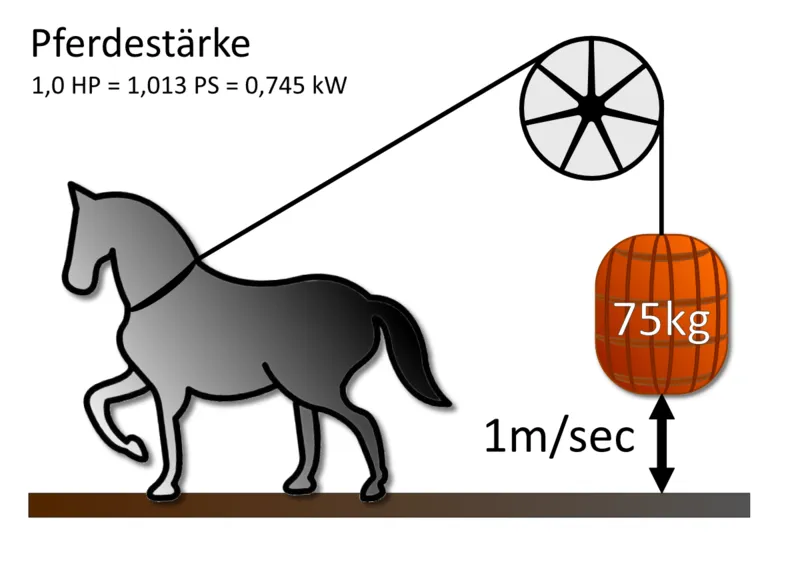 Schemazeichnung Horsepower Pferdestärke | blecher.de