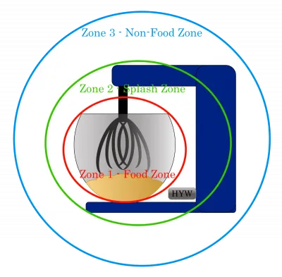 Skizze Food Zonen im Hygienic Design