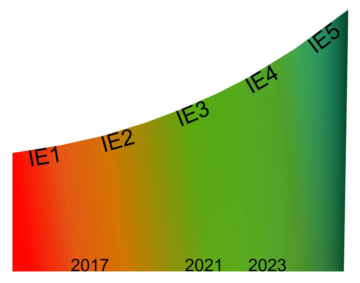 Grafik Energieeffizienz IE 1 bis IE 5, Mindestwirkungsgrade, Ökodesign | blecher.de