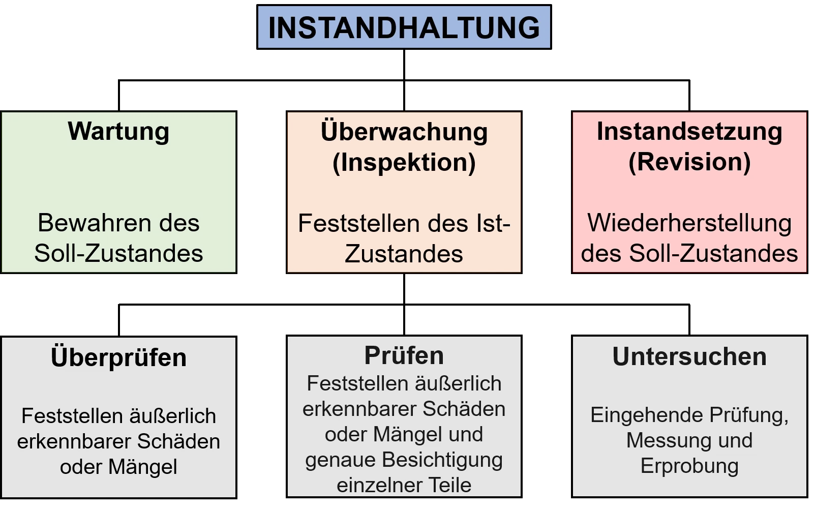 Grafik Instandhaltung von Elektromotoren | blecher.de