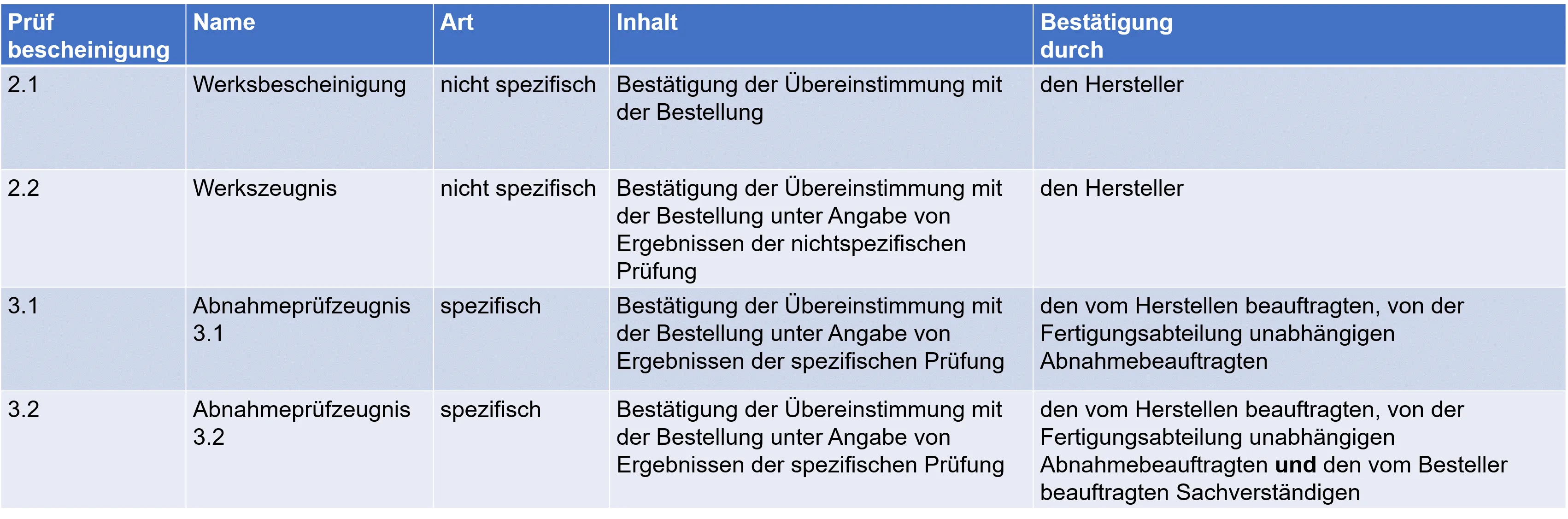 Tabelle Prüfbescheinigungen Elektromotor | blecher.de